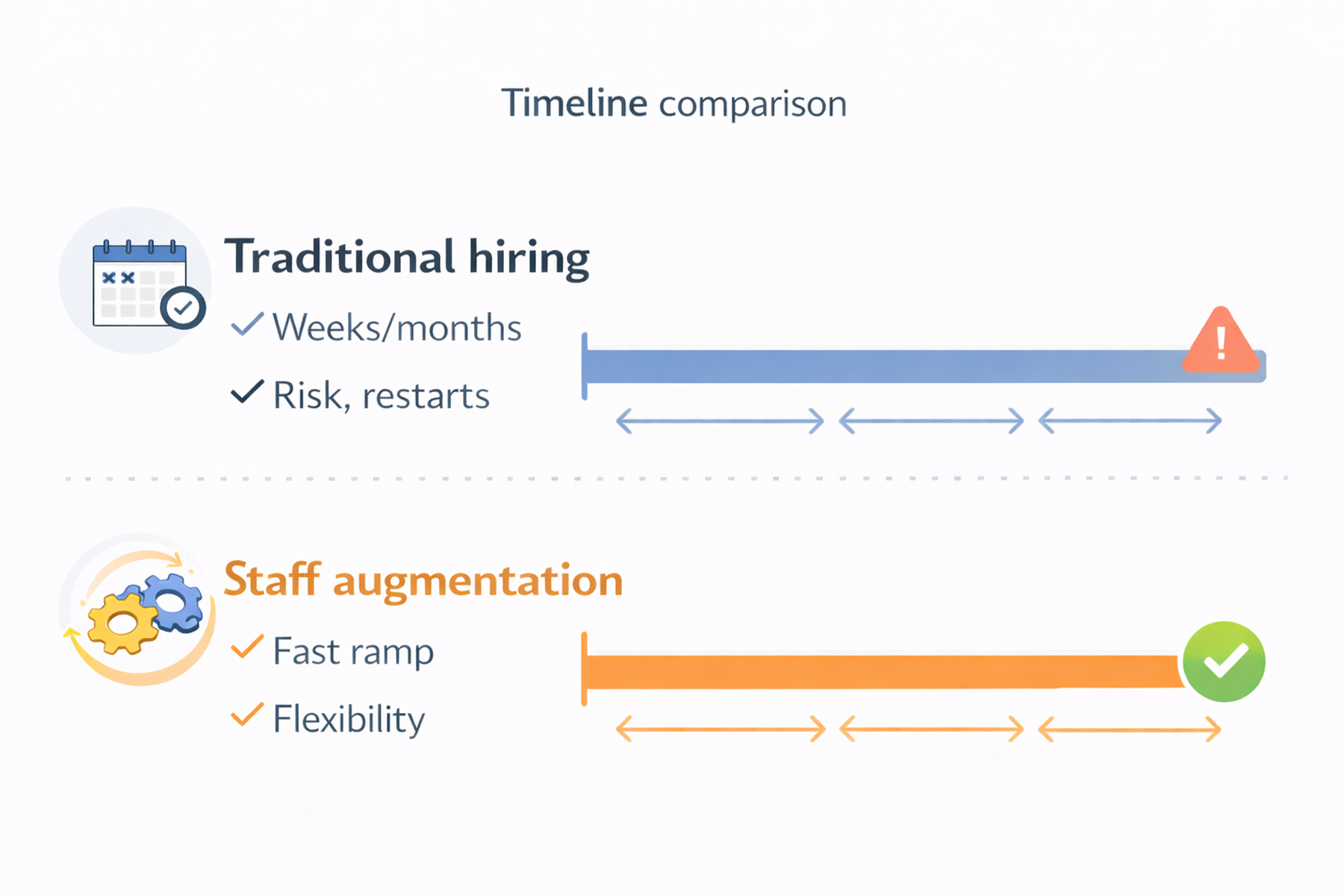 Comparison of traditional hiring cycles versus long-term UX staff augmentation for product teams