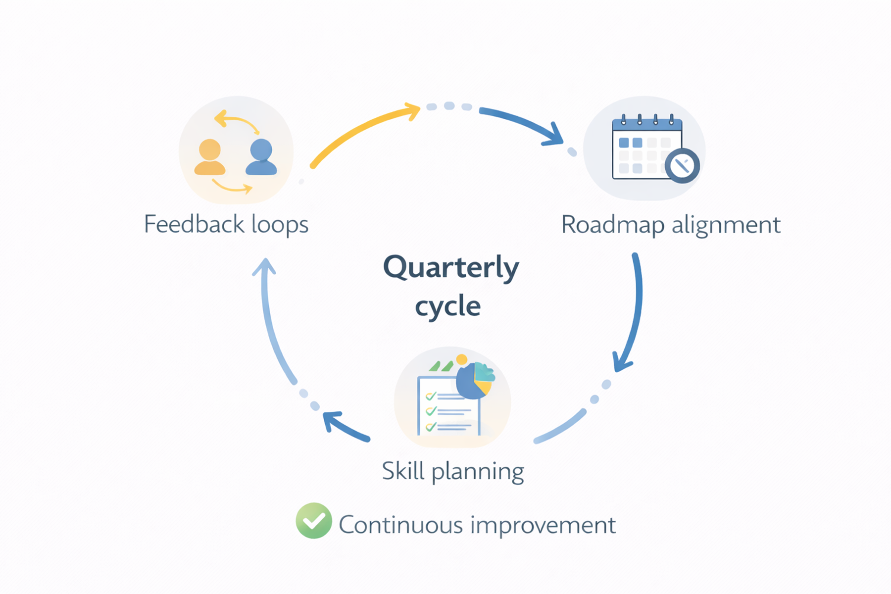 Diagram showing quarterly alignment and continuous feedback in long-term UX staff augmentation partnerships