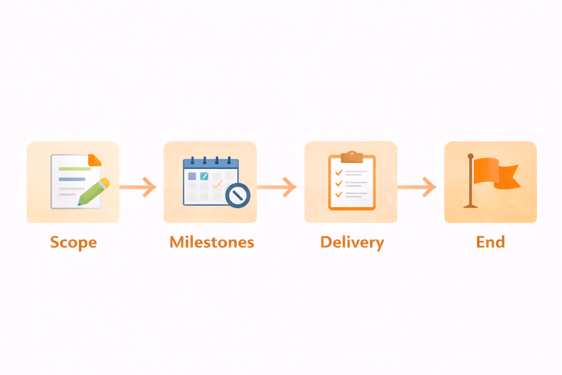 Design agency project workflow showing fixed scope, milestones, and delivery timeline