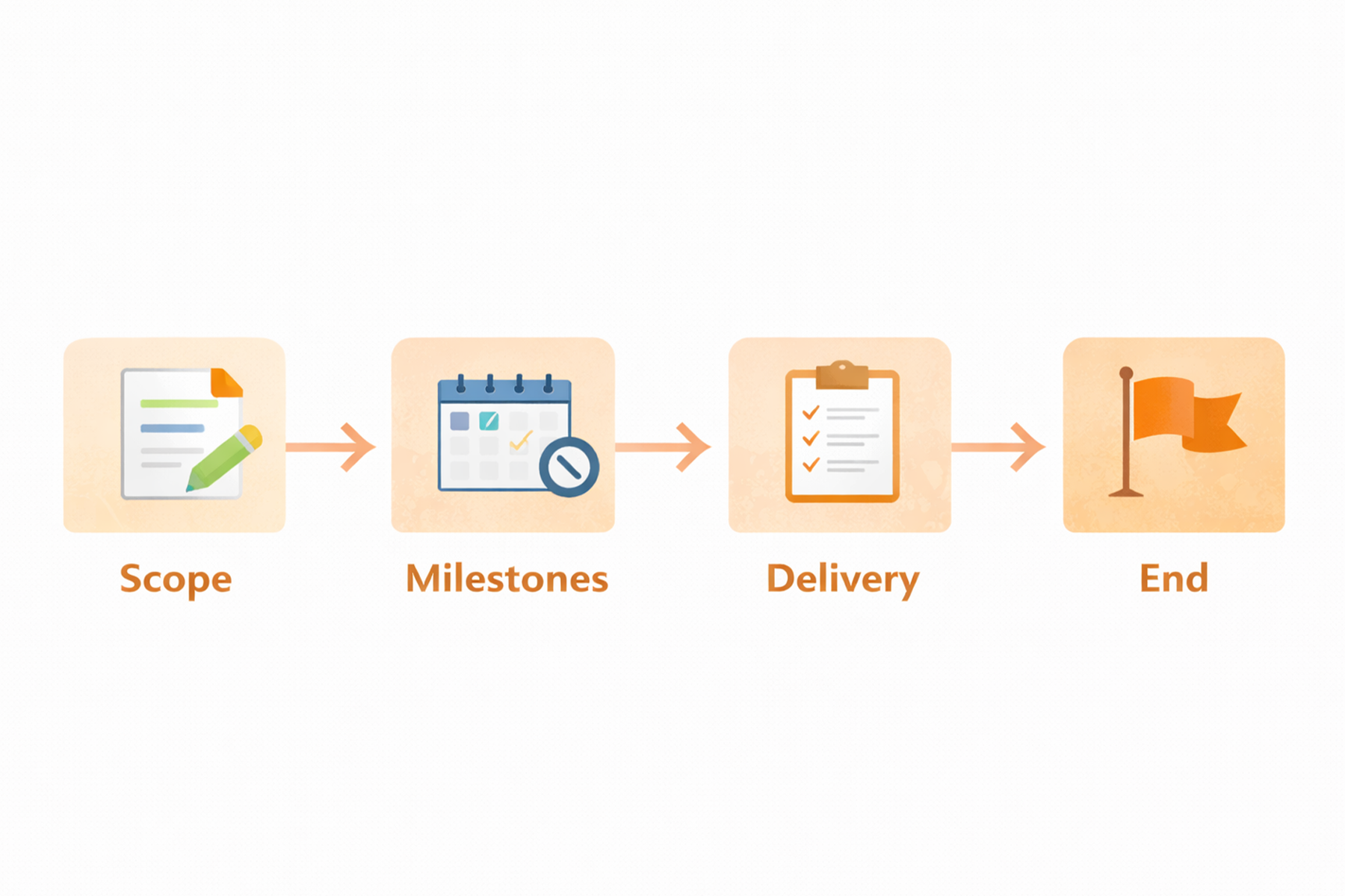 Design agency project workflow showing fixed scope, milestones, and delivery timeline