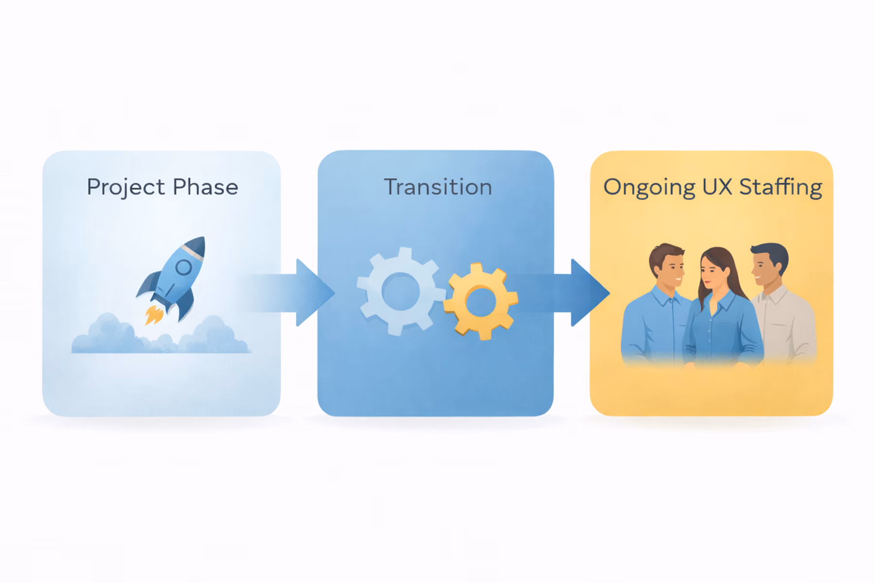 Phased UX engagement transitioning from project-based design to ongoing UX staffing