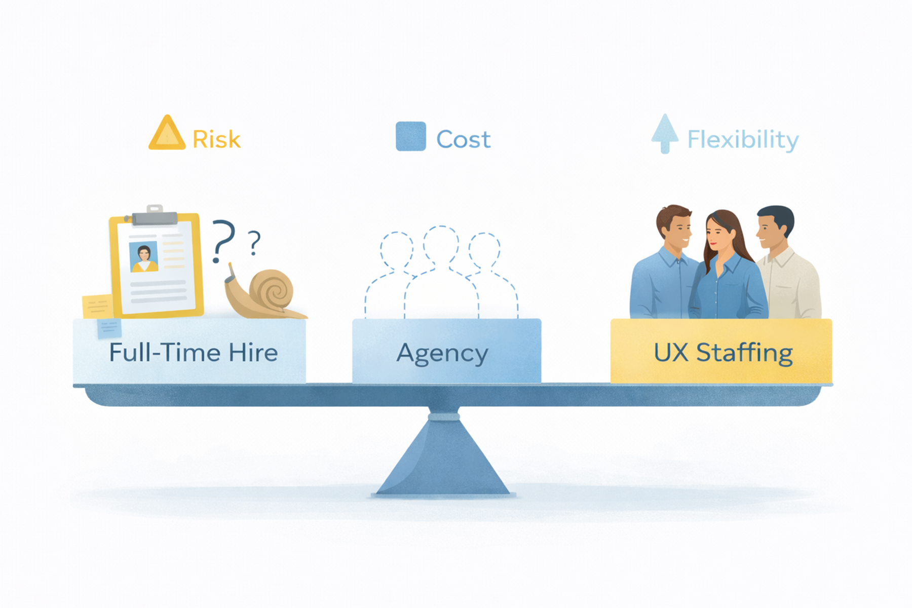 Comparison of cost, risk, and flexibility between UX staffing, design agencies, and in-house hiring