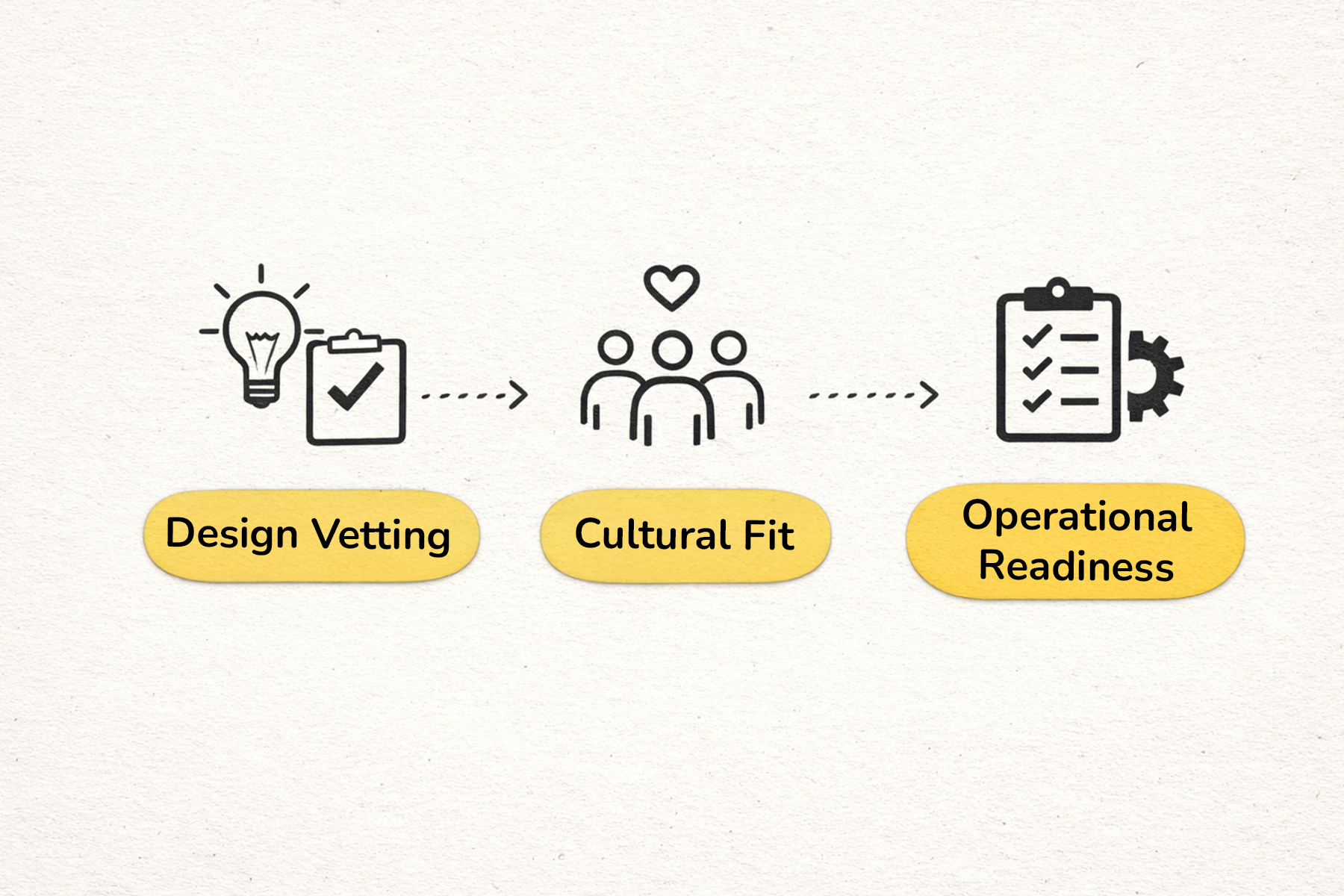Design-led vetting process used by a designer staffing agency to reduce escalation risk