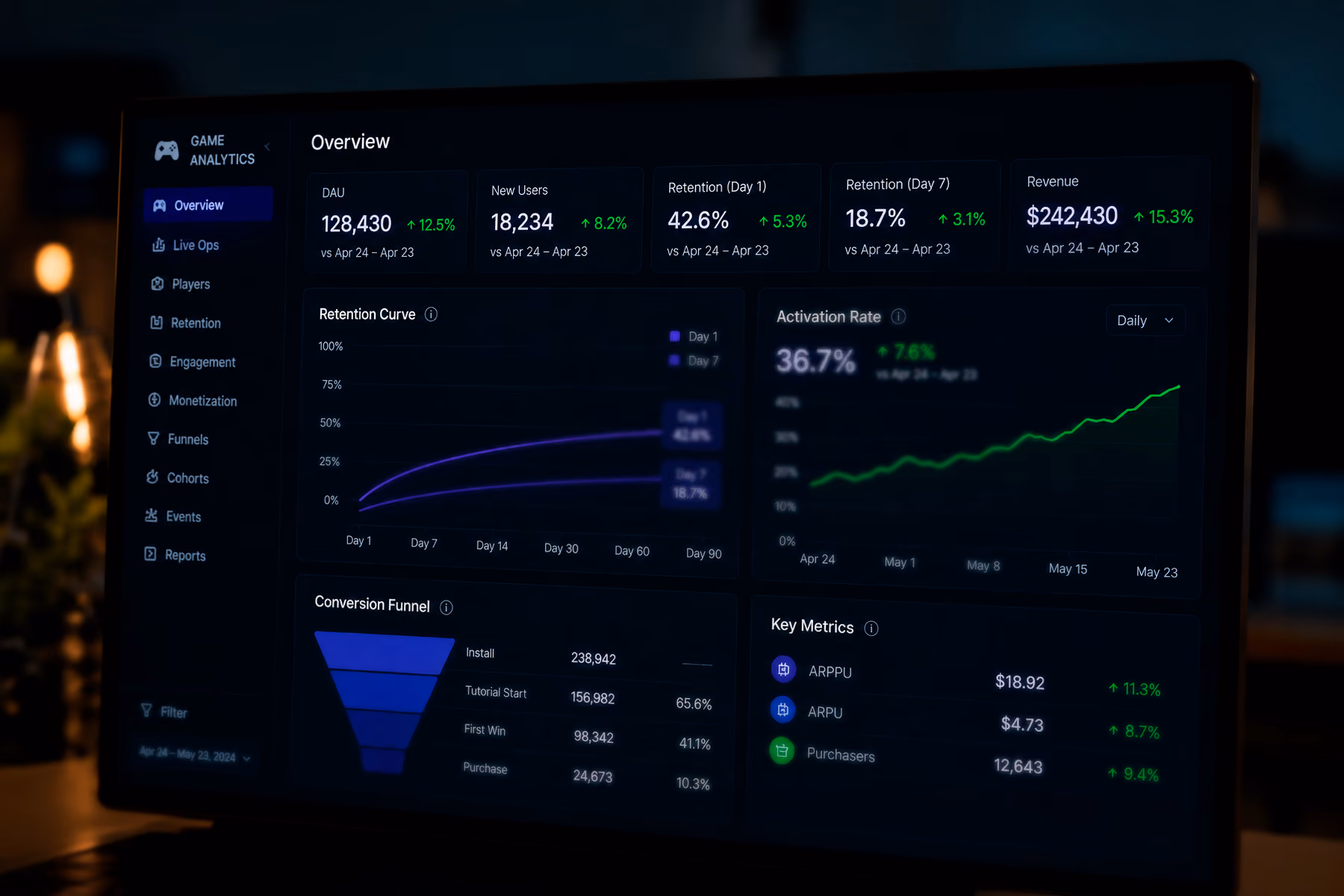 Gaming product analytics dashboard showing retention curves, activation rates, and conversion funnel metrics