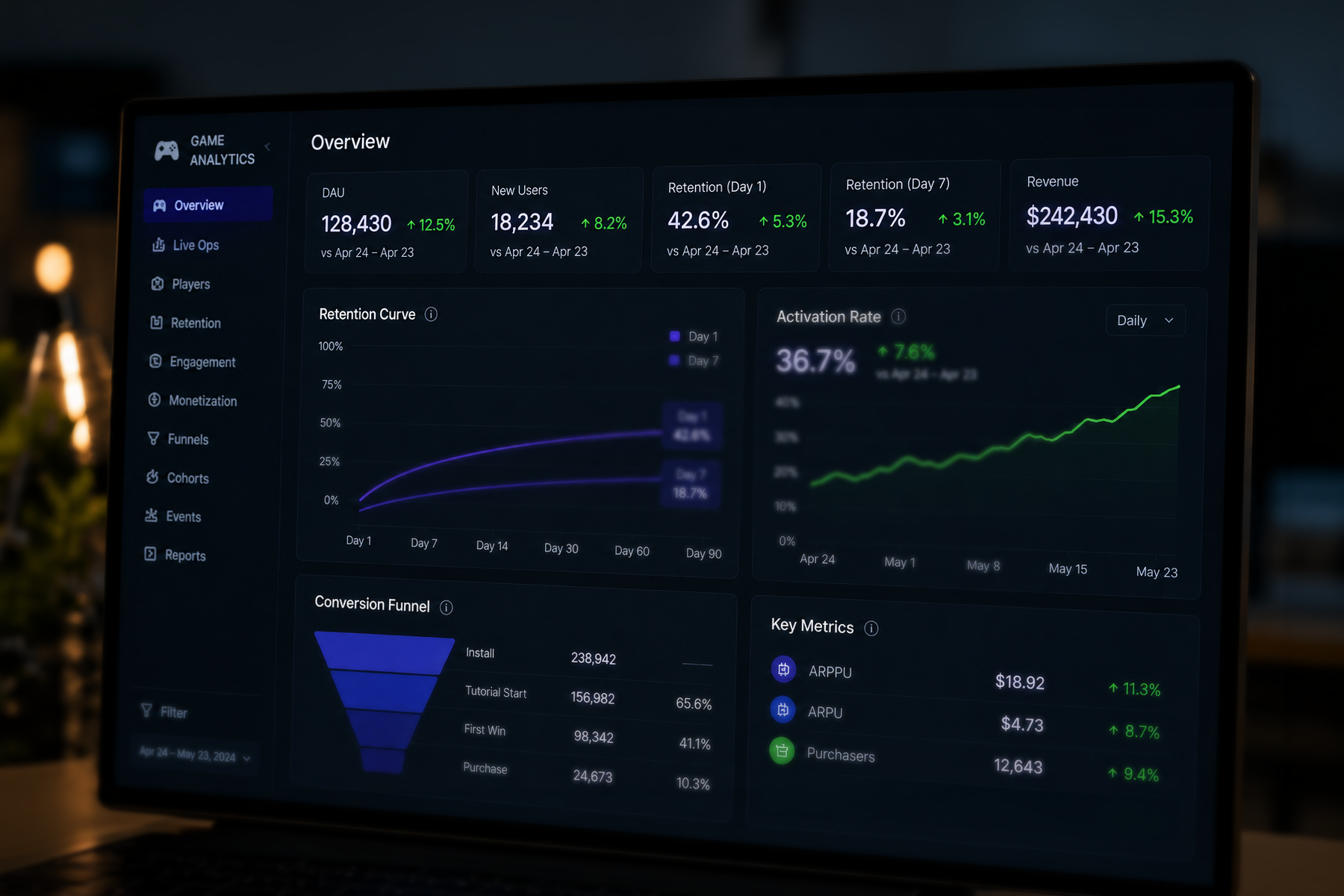 Gaming product analytics dashboard showing retention curves, activation rates, and conversion funnel metrics