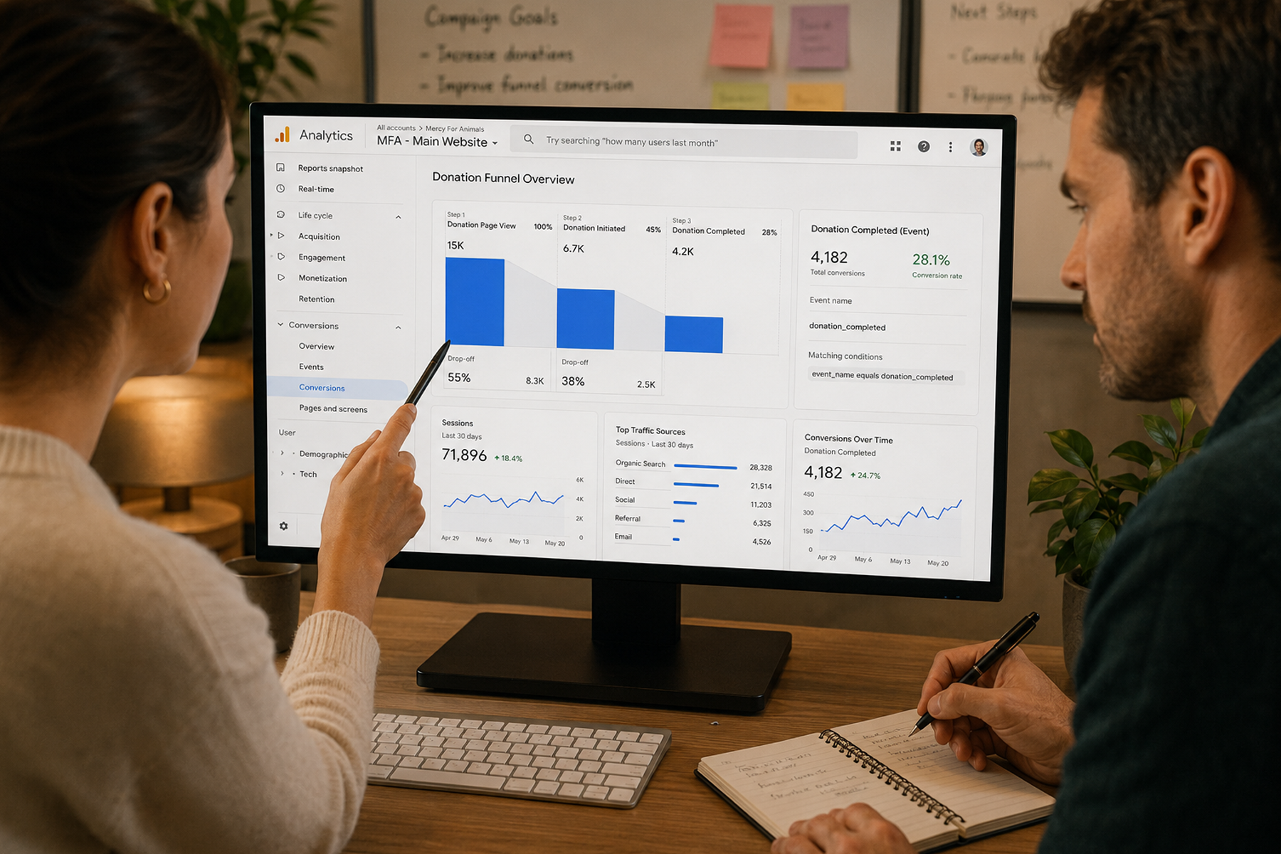 Nonprofit team reviewing post-launch Google Analytics dashboard showing donation conversion funnel and traffic data