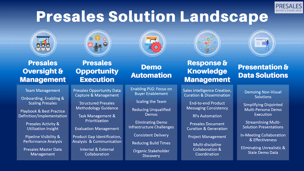 The Presales Solution Landscape graphic