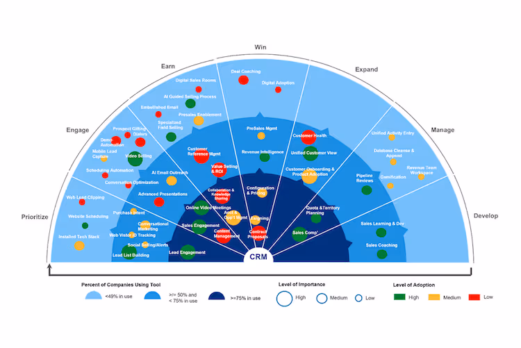 The SBI SalesTech Radar Chart