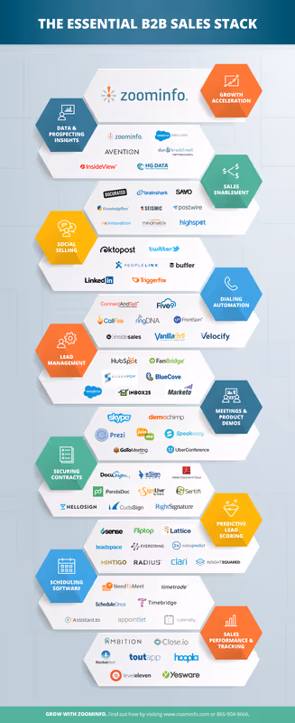 Collage of logos for the Zoominfo Essential B2B Sales Stack