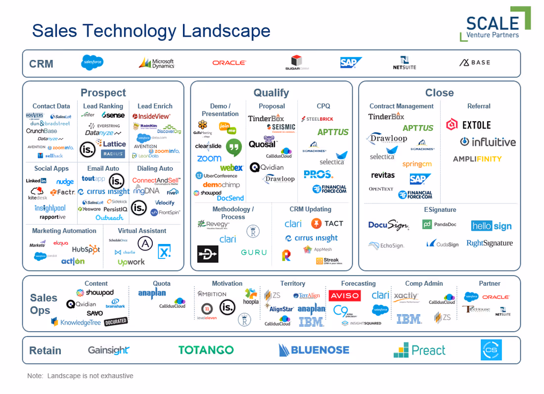 Collage of logos for the Scale Venture Partners Sales Technology Landscape