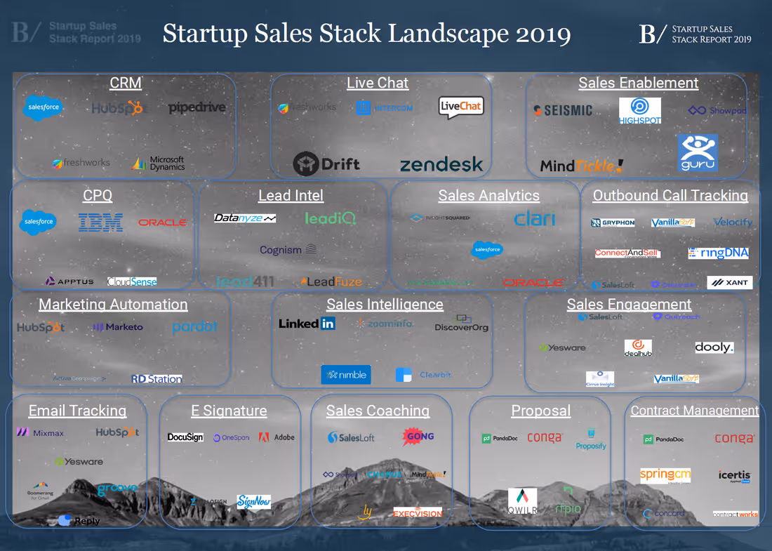 Collage of logos for the Bower Capital Startup Sales Stack Landscape