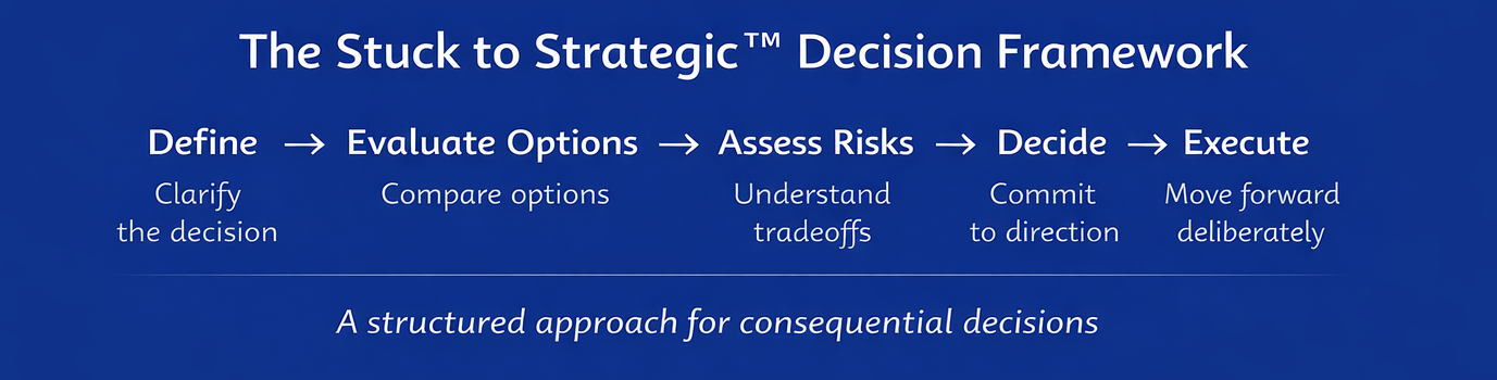 The Stuck to Strategic Decision Framework