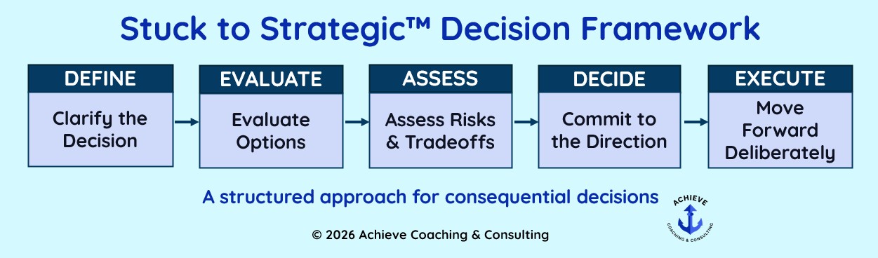 The Stuck to Strategic™ Decision Framework developed by Dale Fairclough brings structured thinking, disciplined decision support, and real-world perspective to help clients evaluate options thoughtfully and move forward with confidence.