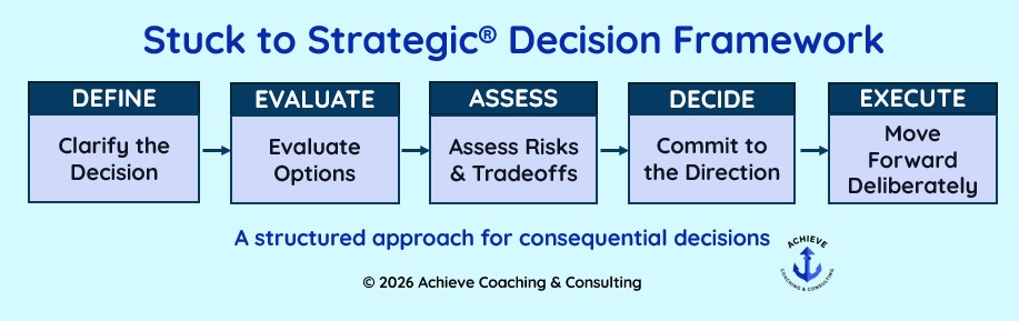 The Stuck to Strategic® Decision Framework is comprised of five steps: Define decision, evaluate options, assess risks, decide direction, execute deliberately.