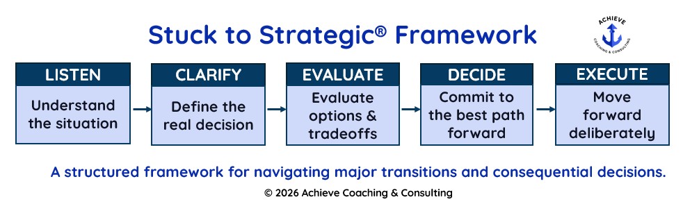 The Stuck to Strategic® Decision Framework is comprised of five steps: Define decision, evaluate options, assess risks, decide direction, execute deliberately.