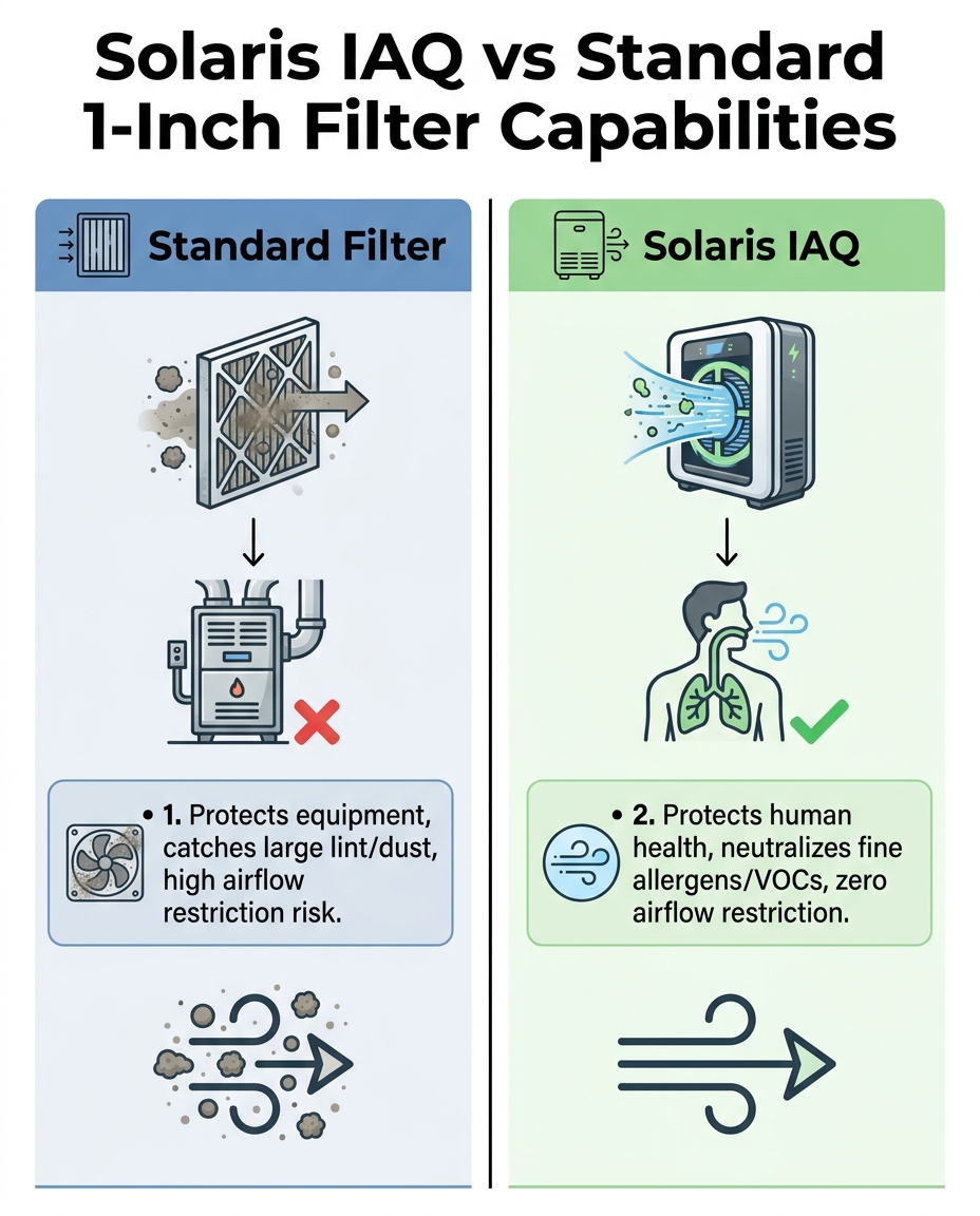 Solaris IAQ vs Standard 1-Inch Filter Capabilities