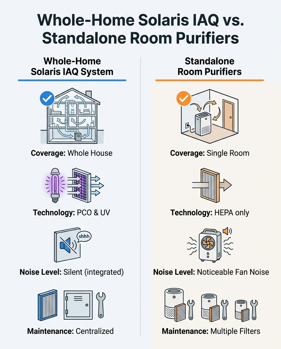 Whole-Home Solaris IAQ vs. Standalone Room Purifiers