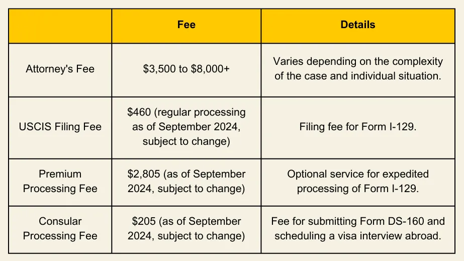 Fees and Associated Costs for the O-1 Visa, Atreya Mathur, center for art law artist visa application, USCIS.