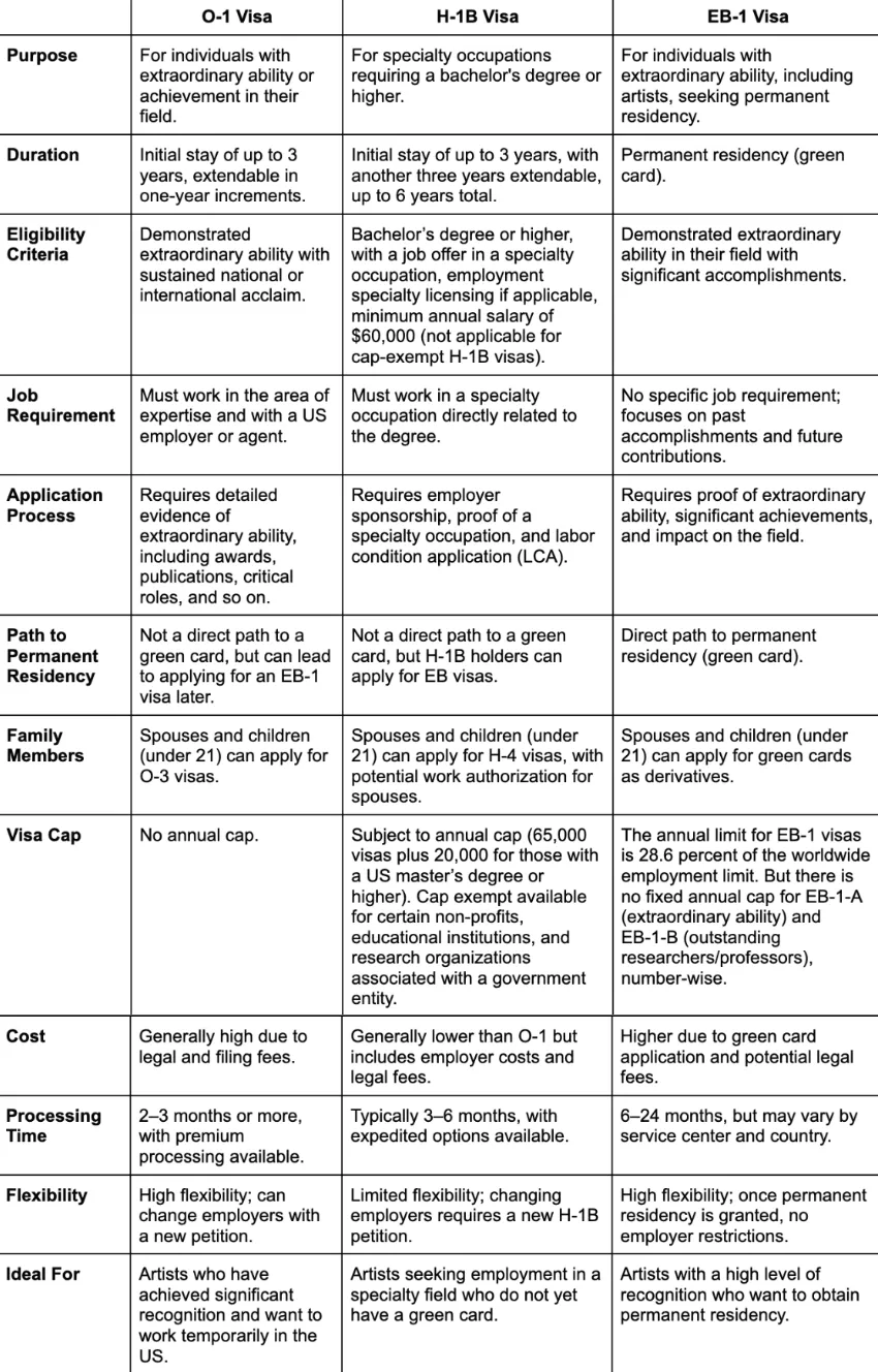 Different visa options comparison chart for art professionals wanting to work in the US, O-1 visa, H1-B, EB-1 VISA green card, center for art law, Atreya Mathur, USCIS.