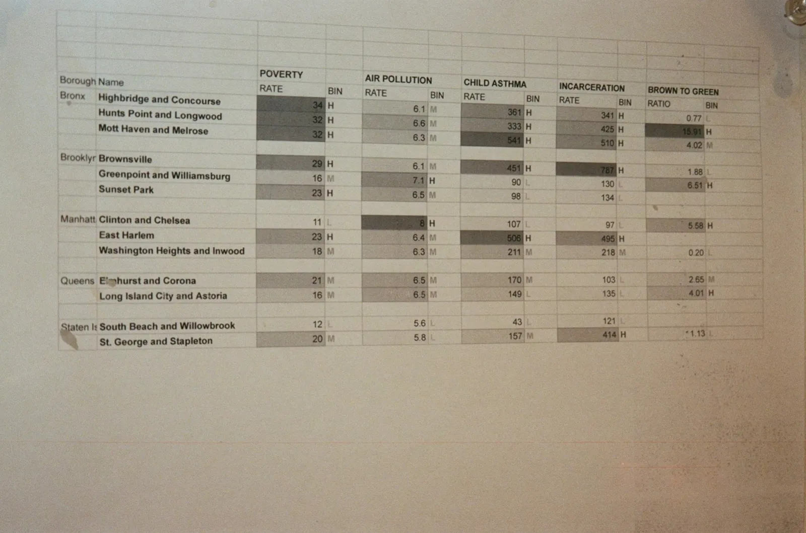 Photo of a spreadsheet tracking different data sets and metrics.
