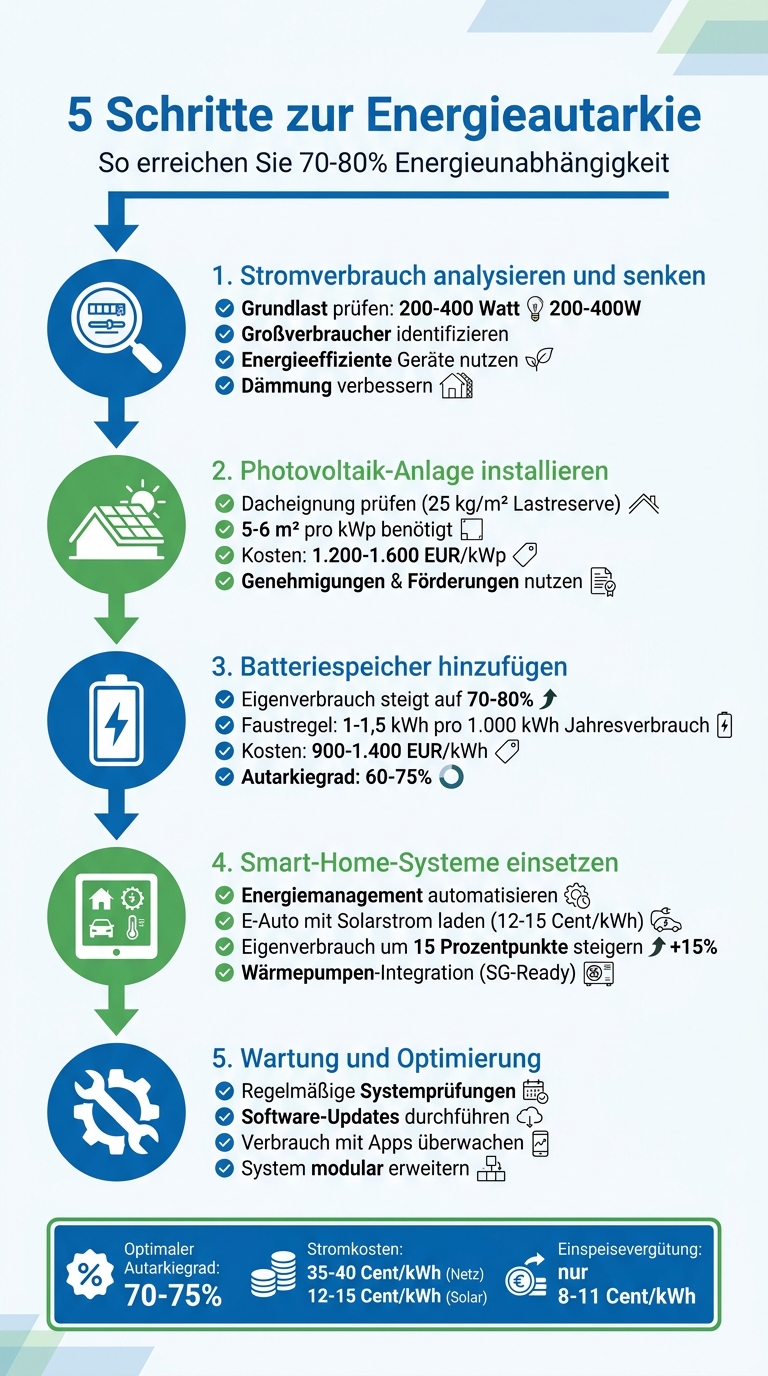 5 Schritte zur Energieautarkie: Von der Analyse bis zur vollständigen Unabhängigkeit