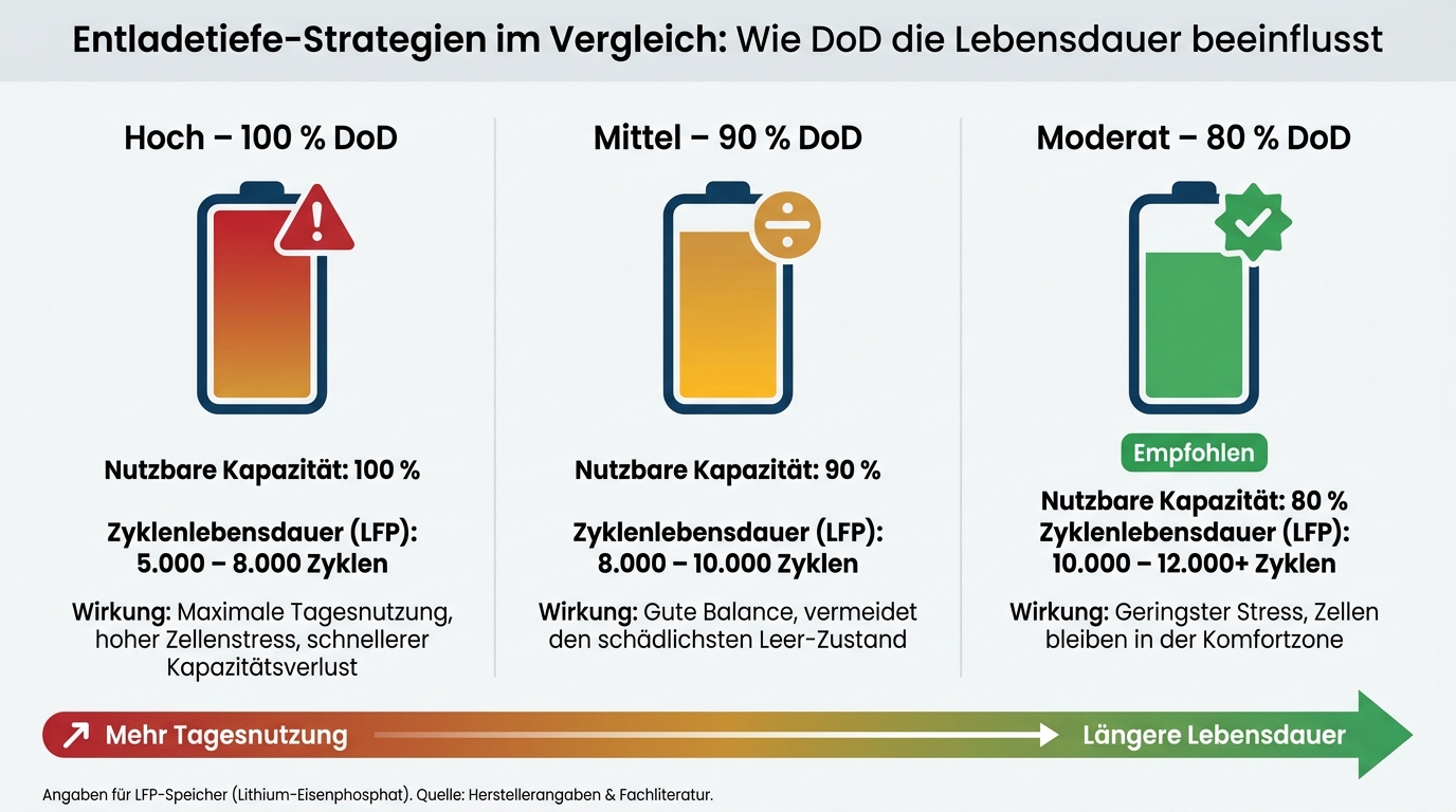 Batteriespeicher-Lebensdauer: Entladetiefe & Zyklen im Vergleich