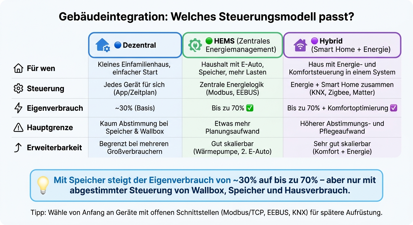PV-Speicher & Wallbox: Dezentral vs. HEMS vs. Hybrid – Welches Modell passt?