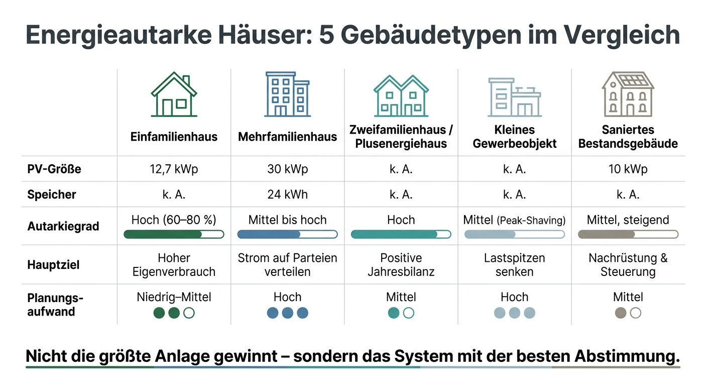 Energieautarke Häuser: 5 Gebäudetypen im Vergleich