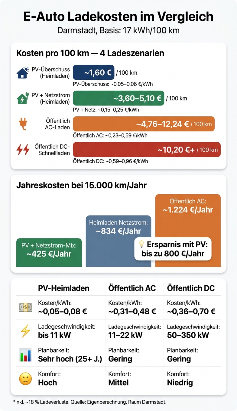 E-Auto Ladekosten im Vergleich: PV-Heimladen vs. öffentliches Laden