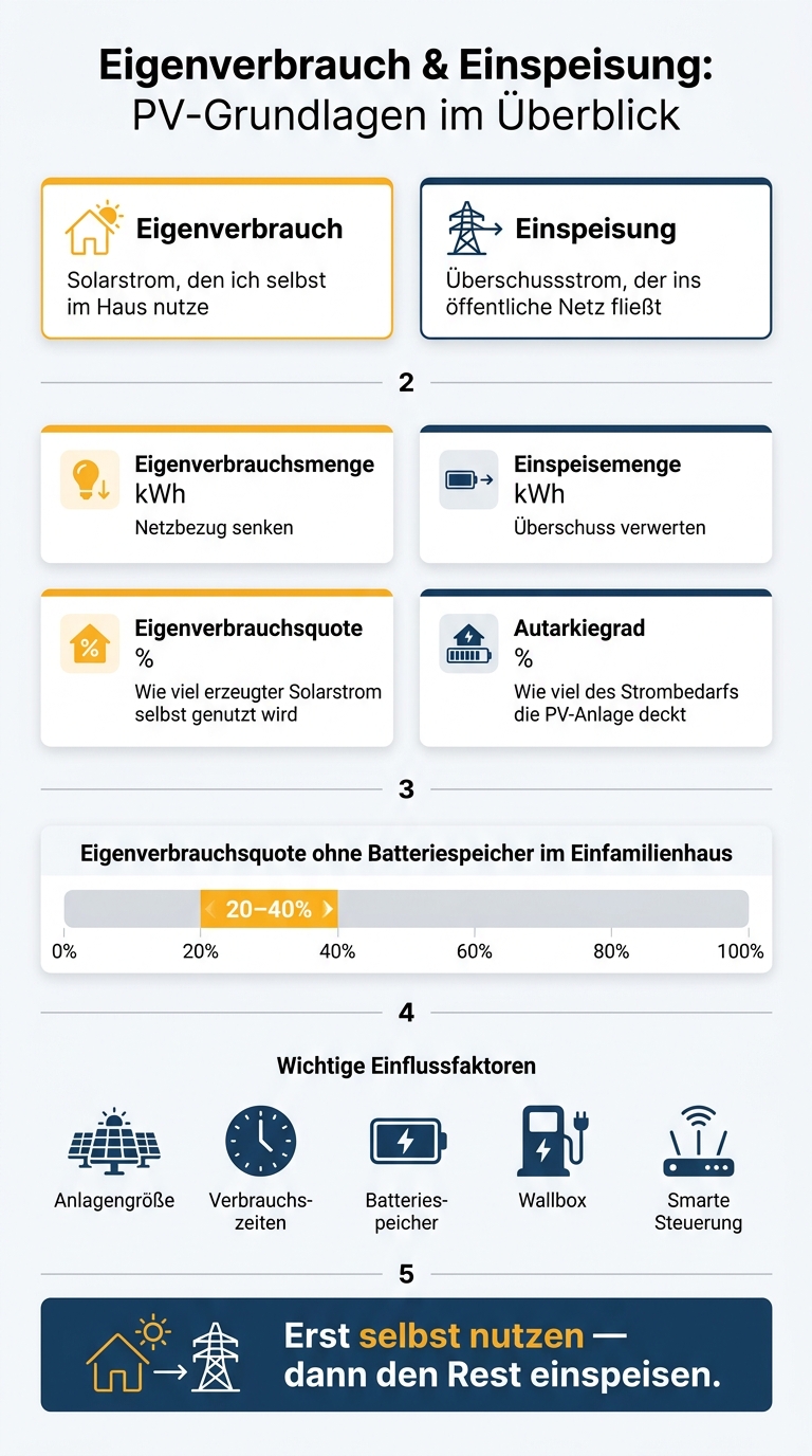 Eigenverbrauch vs. Einspeisung: Kennzahlen & Einflussfaktoren im Überblick