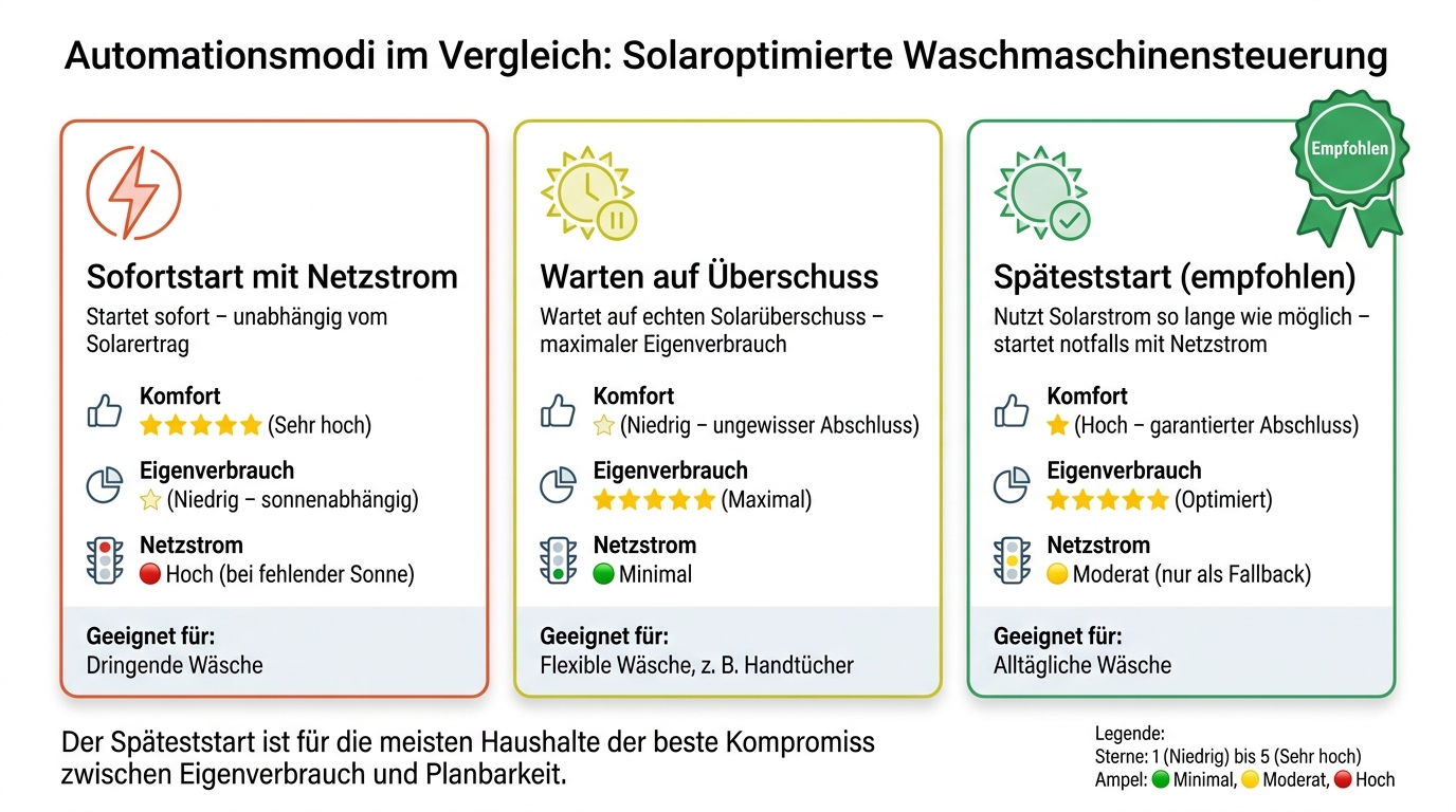 Automationsmodi für solaroptimierte Waschmaschinensteuerung im Vergleich
