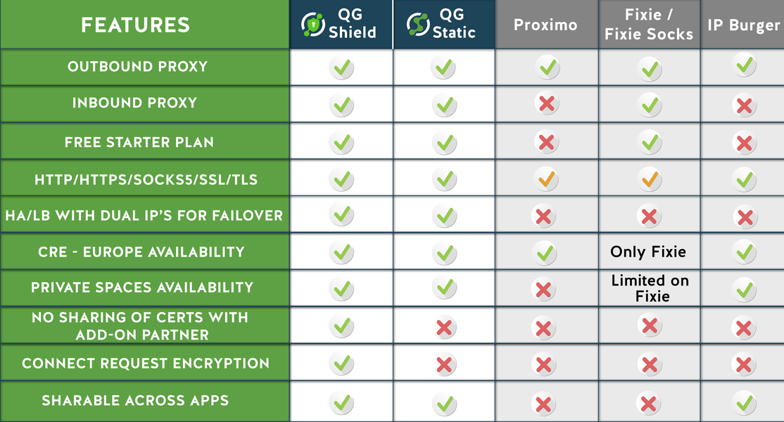 Comparison table listing features of QG Shield, QG Static, Proximo, Fixie/Fixie Socks, and IP Burger with check marks, crosses, and notes indicating support for outbound proxy, inbound proxy, free starter plan, HTTP/HTTPS/SOCKS5/SSL/TLS, failover with dual IPs, Europe availability, private spaces, cert sharing, request encryption, and app sharing.