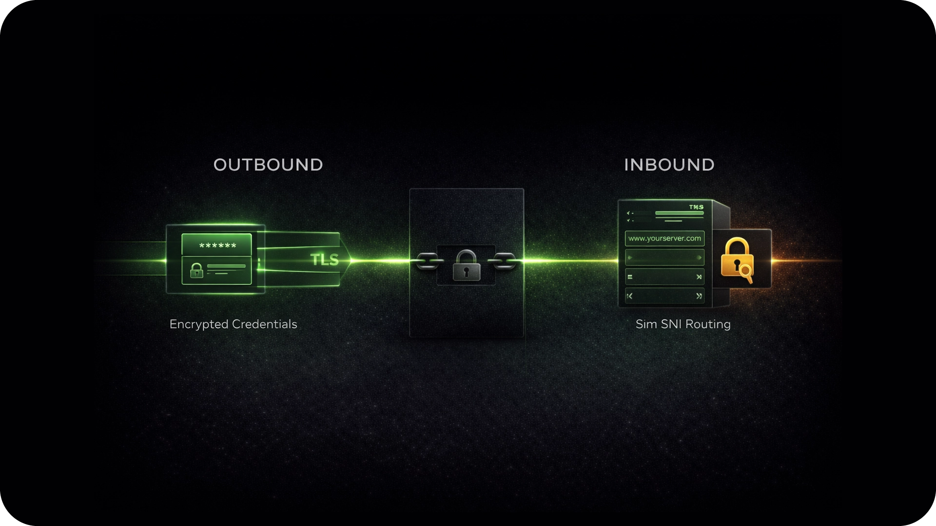 Diagram showing outbound encrypted credentials using TLS connecting through a locked chain to inbound Sim SNI routing with a server interface.