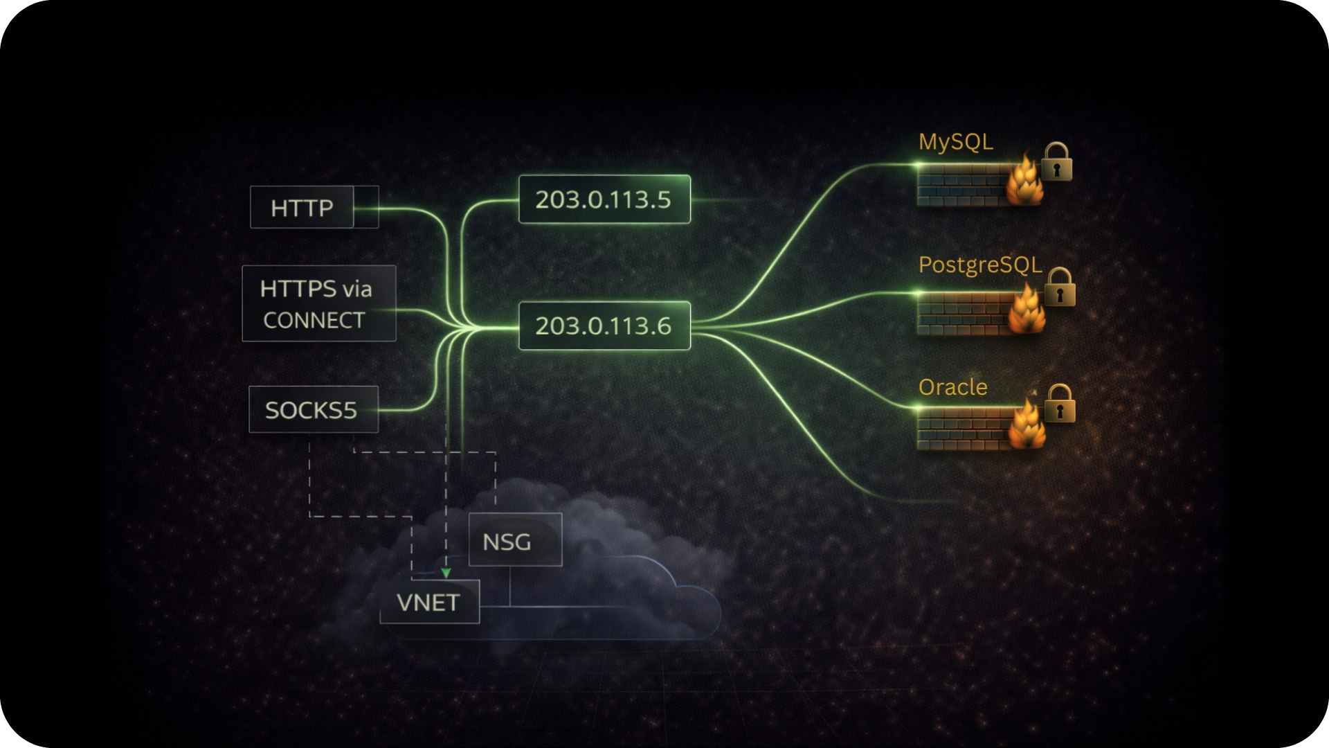 Network diagram showing HTTP, HTTPS via CONNECT, and SOCKS5 protocols routing to IPs 203.0.113.5 and 203.0.113.6, which connect to secure firewalls for MySQL, PostgreSQL, and Oracle databases behind a VNET and NSG.