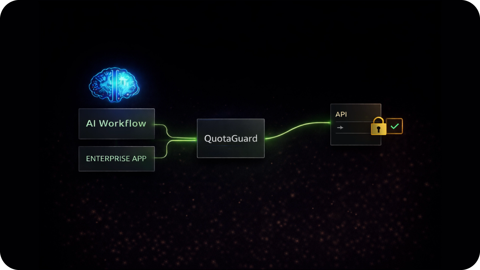 Diagram showing AI Workflow and Enterprise App connecting to QuotaGuard, which then connects securely to an API indicated by a lock and checkmark.