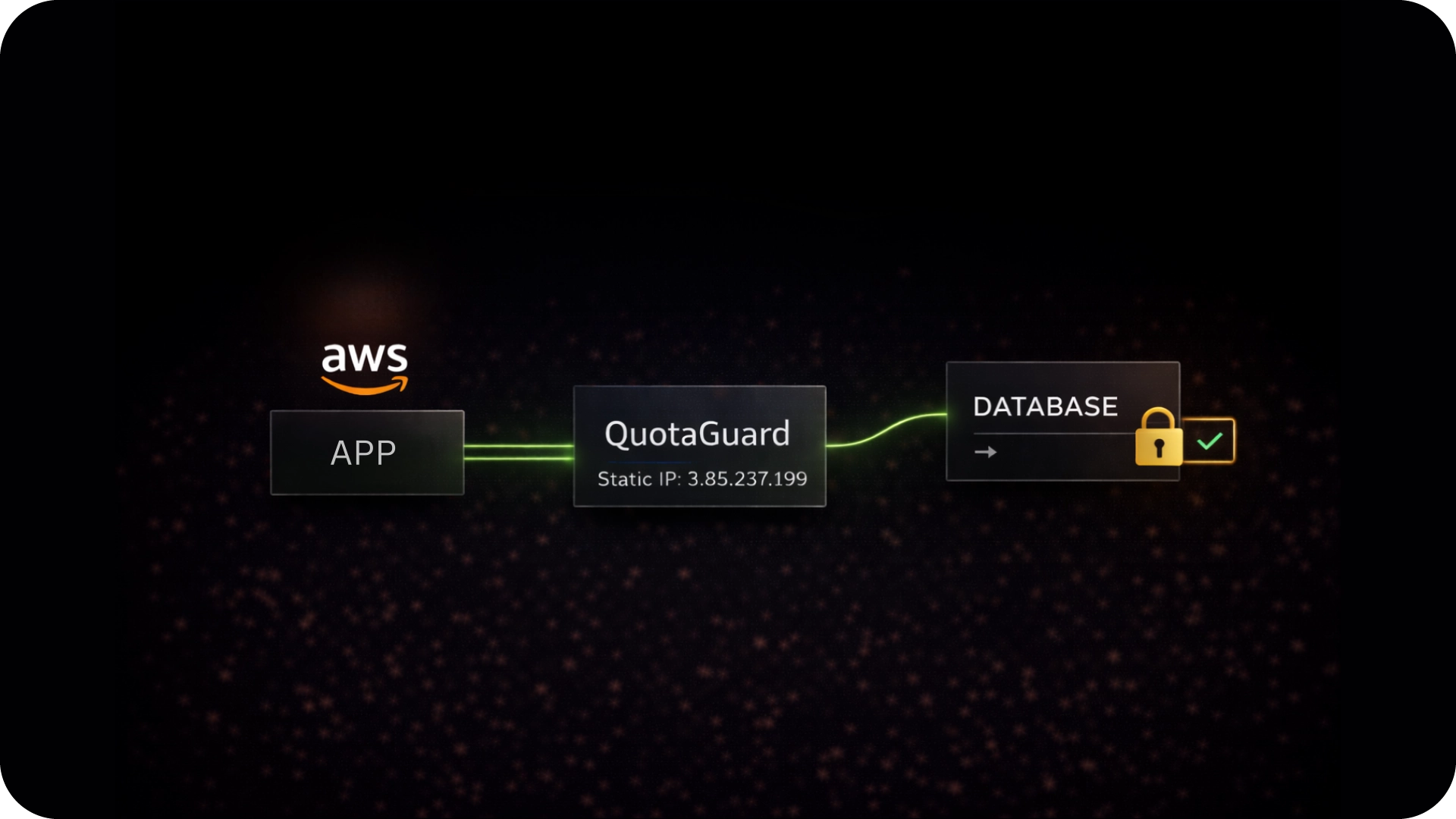 Diagram showing an AWS app connected through QuotaGuard with static IP 3.85.237.199 to a secured database with a lock icon and checkmark.