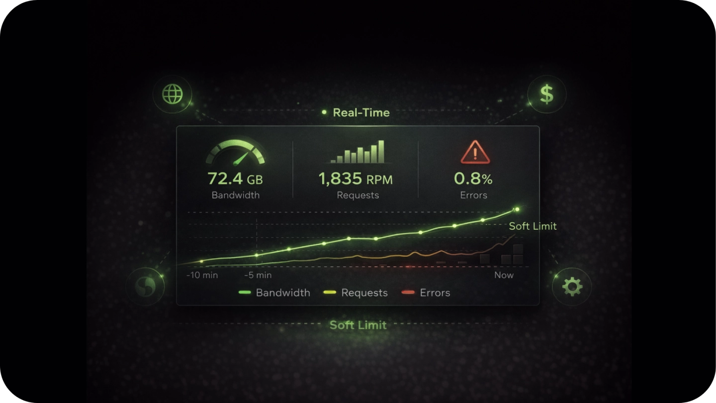 Real-time dashboard showing 72.4 GB bandwidth, 1,835 RPM requests, 0.8% errors, with a line graph tracking bandwidth, requests, and errors over the last 10 minutes nearing a soft limit.