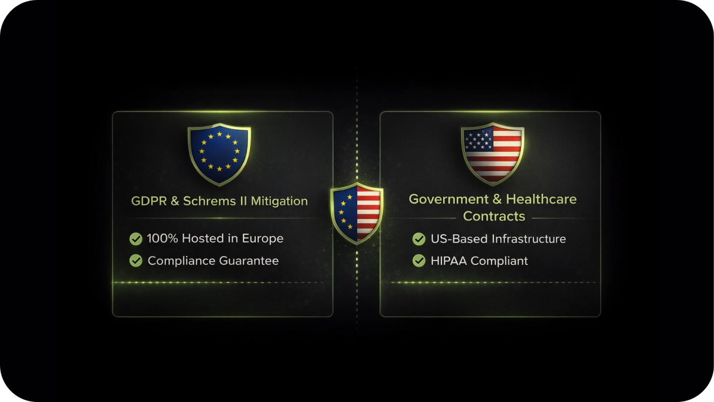 Split infographic with EU shield on left describing GDPR & Schrems II mitigation hosting 100% in Europe with compliance guarantee, and US shield on right describing government and healthcare contracts with US-based infrastructure and HIPAA compliance.