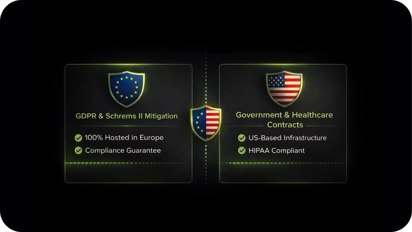 Split infographic with EU shield on left describing GDPR & Schrems II mitigation hosting 100% in Europe with compliance guarantee, and US shield on right describing government and healthcare contracts with US-based infrastructure and HIPAA compliance.