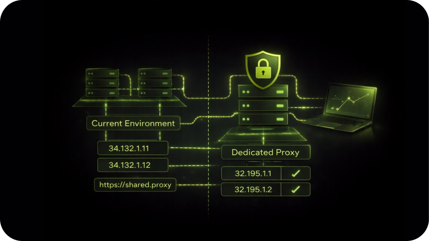 Diagram comparing Current Environment with IPs 34.132.1.11, 34.132.1.12, and shared proxy to Dedicated Proxy with secured server and IPs 32.195.1.1 and 32.195.1.2 confirmed.