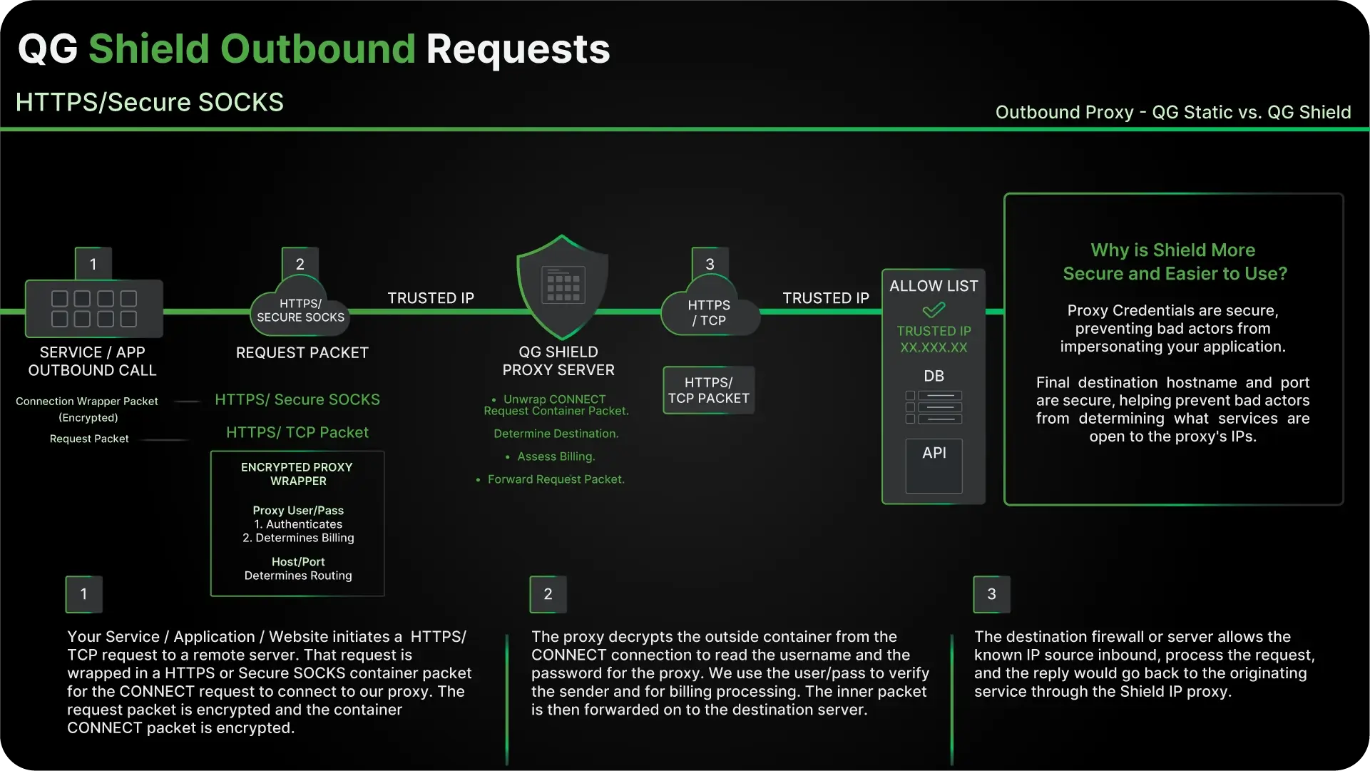Diagram explaining QG Shield outbound requests over HTTPS/Secure SOCKS with steps from service outbound call through proxy server to destination, highlighting encrypted proxy wrapper and security benefits.