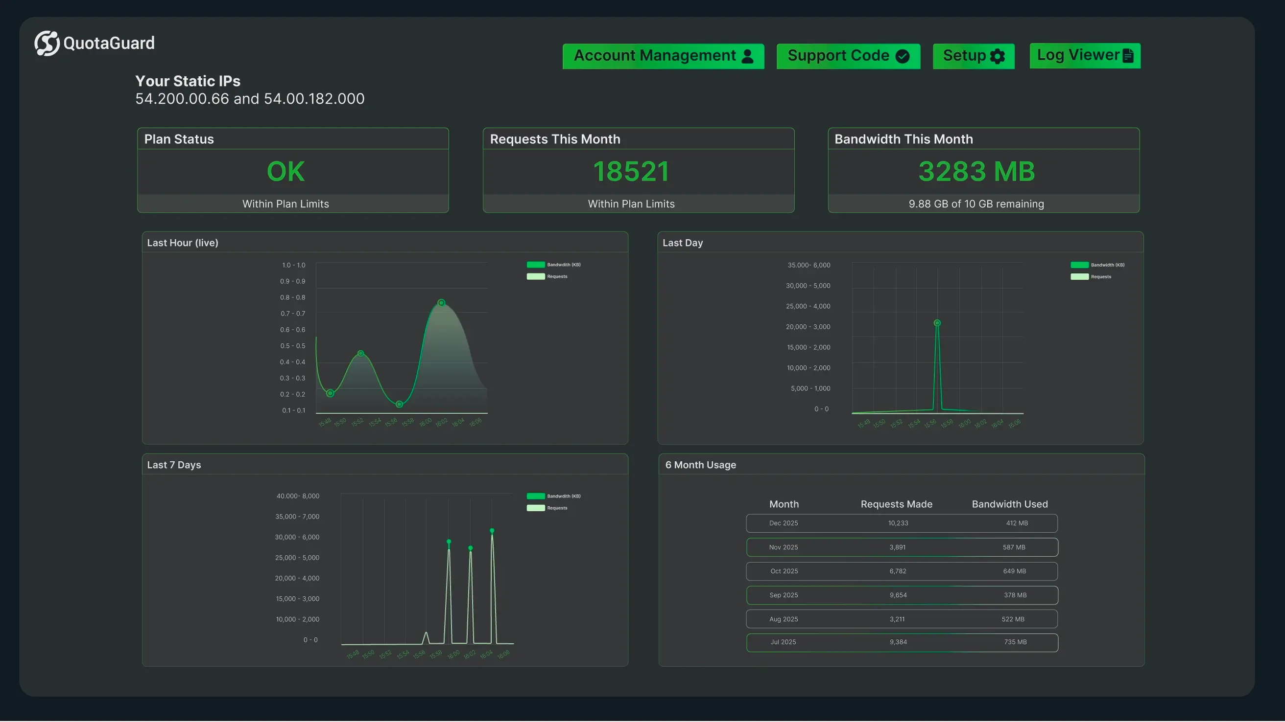 QuotaGuard dashboard displaying static IPs, plan status as OK, 18,521 requests this month, 3,283 MB bandwidth used, and graphs of usage for last hour, day, 7 days, and 6 months.