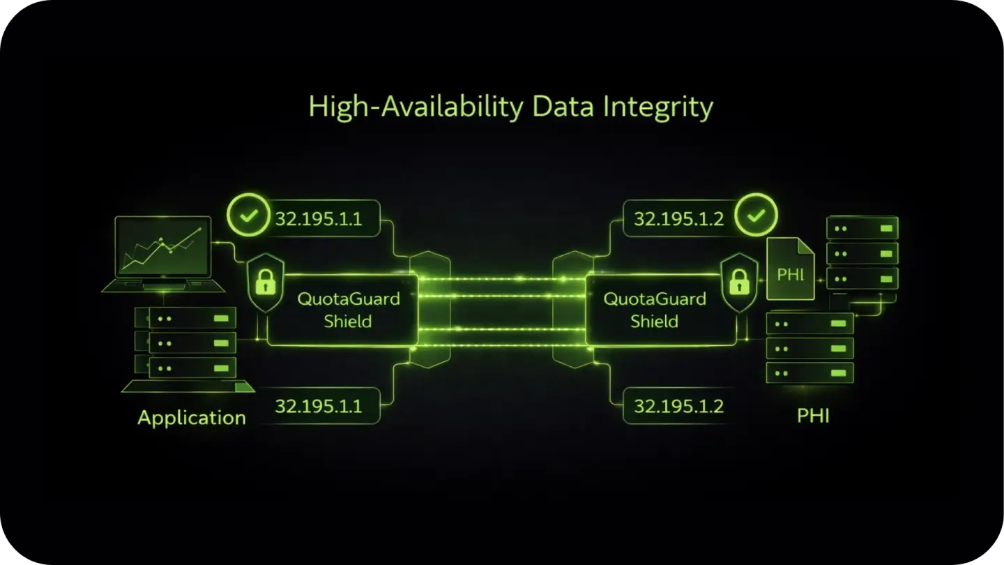 Diagram illustrating high-availability data integrity with two QuotaGuard Shield modules securing connections between application servers and PHI storage via IP addresses 32.195.1.1 and 32.195.1.2.