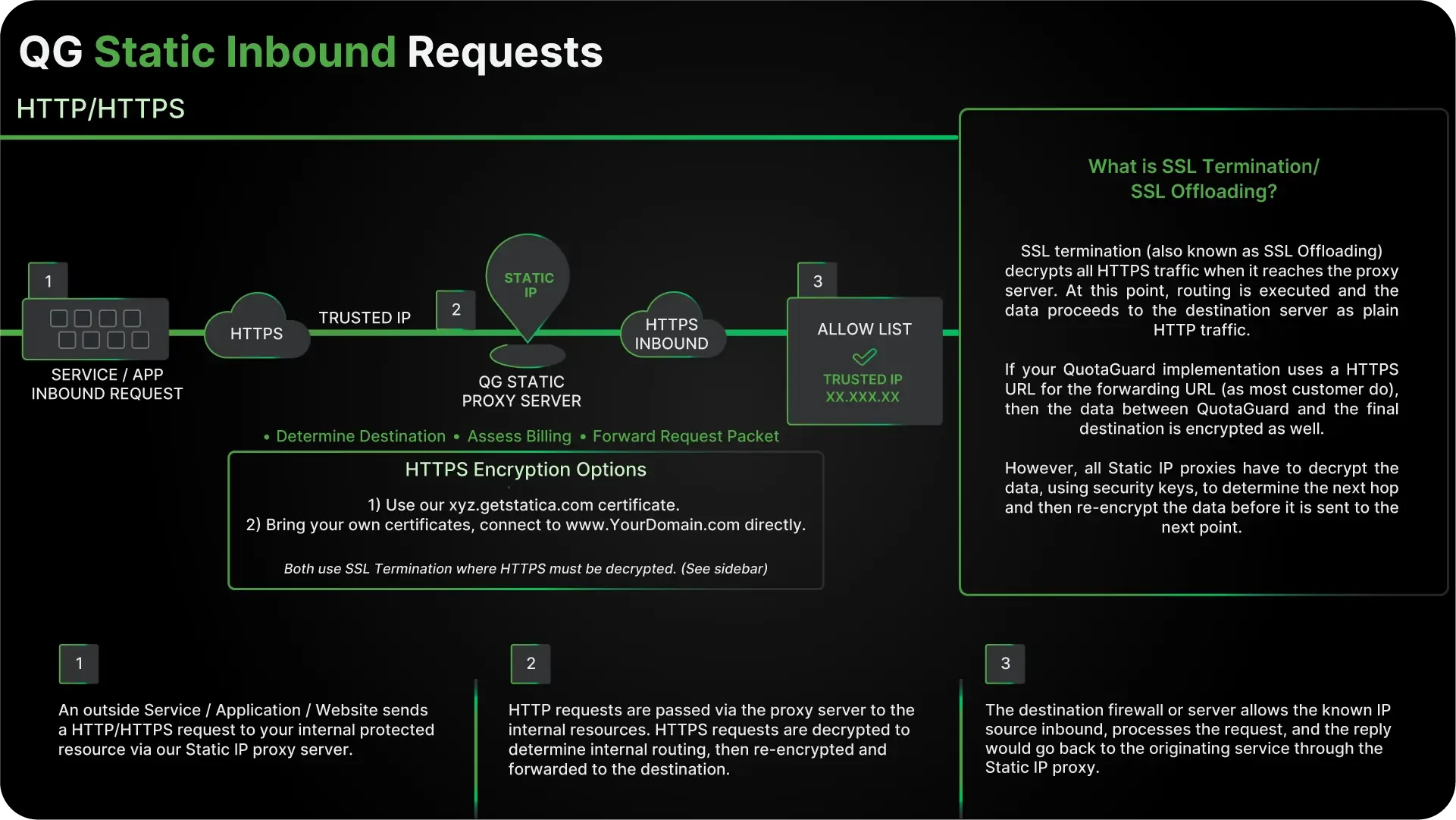 Diagram illustrating QG Static Inbound Requests flow over HTTP/HTTPS, showing service/app inbound request passing through HTTPS to a trusted IP on QG static proxy server, then HTTPS inbound to an allow list, with details on HTTPS encryption options and explanation of SSL termination/offloading process.