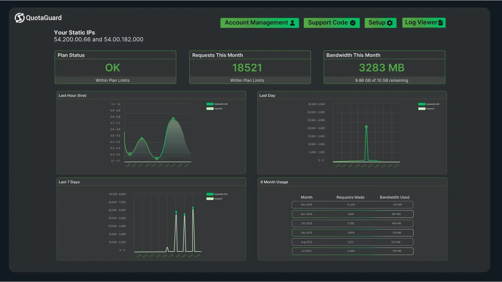 QuotaGuard dashboard showing static IPs, plan status as OK, 18,521 requests this month, 3,283 MB bandwidth used with 9.88 GB remaining, and graphs of last hour, last day, last 7 days, and 6-month usage data.