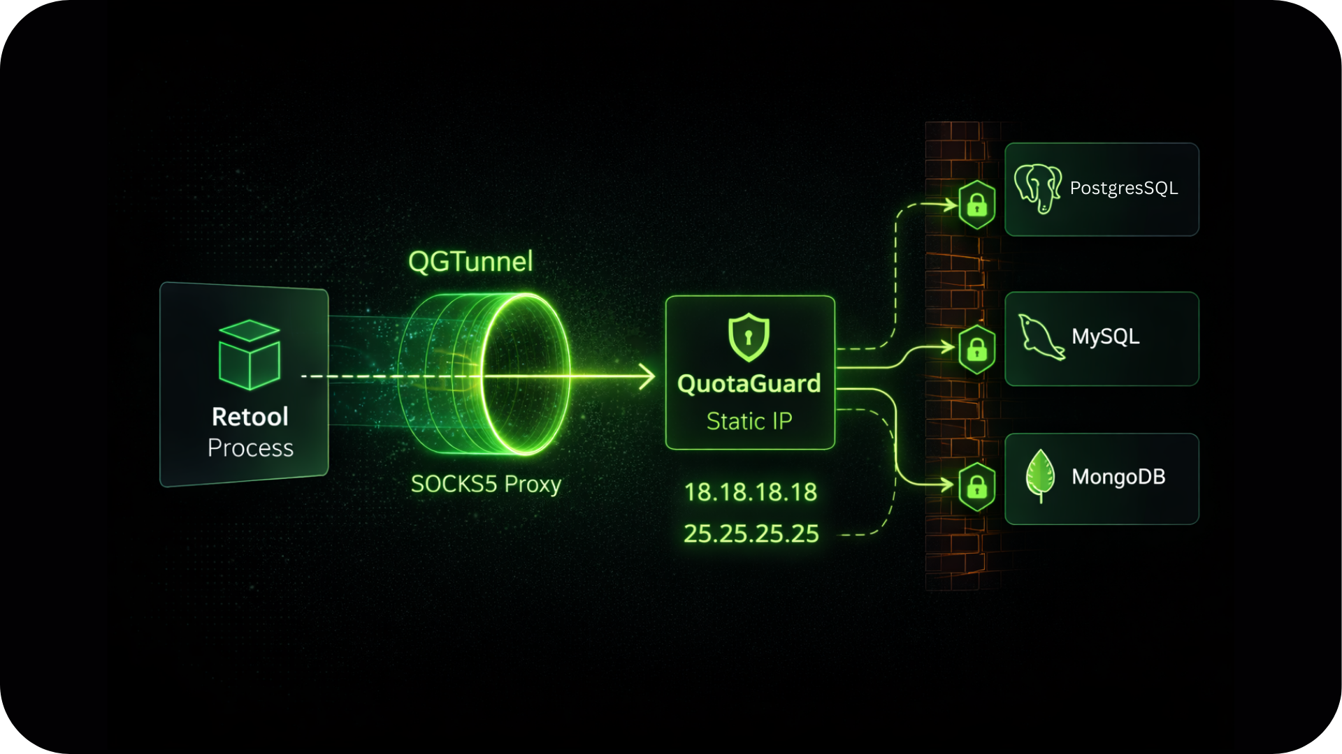 Diagram showing Retool process connecting through QGTunnel SOCKS5 Proxy to QuotaGuard with static IPs 18.18.18.18 and 25.25.25.25, then secured connections to PostgreSQL, MySQL, and MongoDB databases.