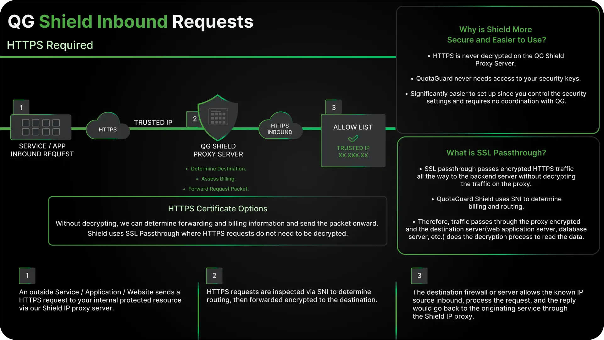 Diagram showing HTTPS inbound requests to QG Shield proxy server using SSL passthrough with allow list and security benefits.