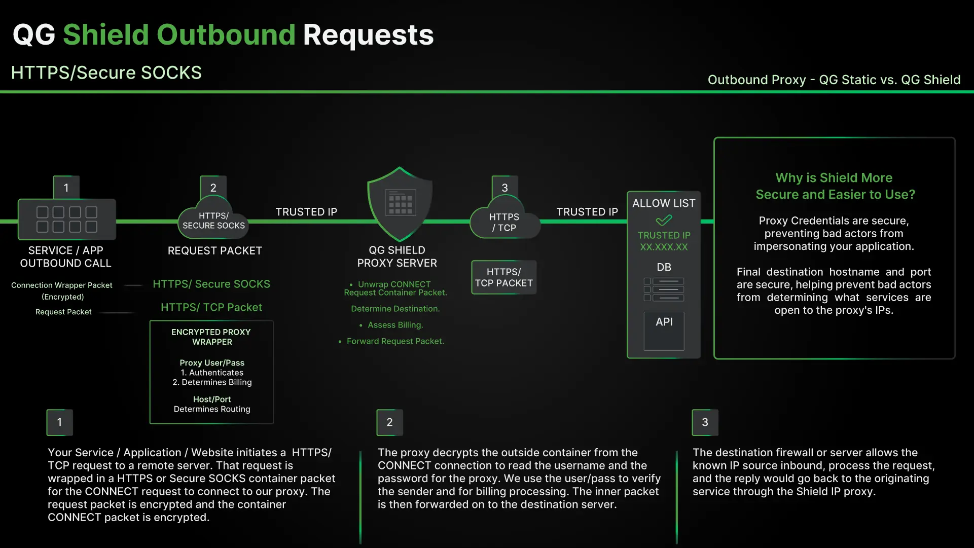 Diagram illustrating QG Shield outbound HTTPS/SOCKS requests with secure proxy server and trusted IP flow.