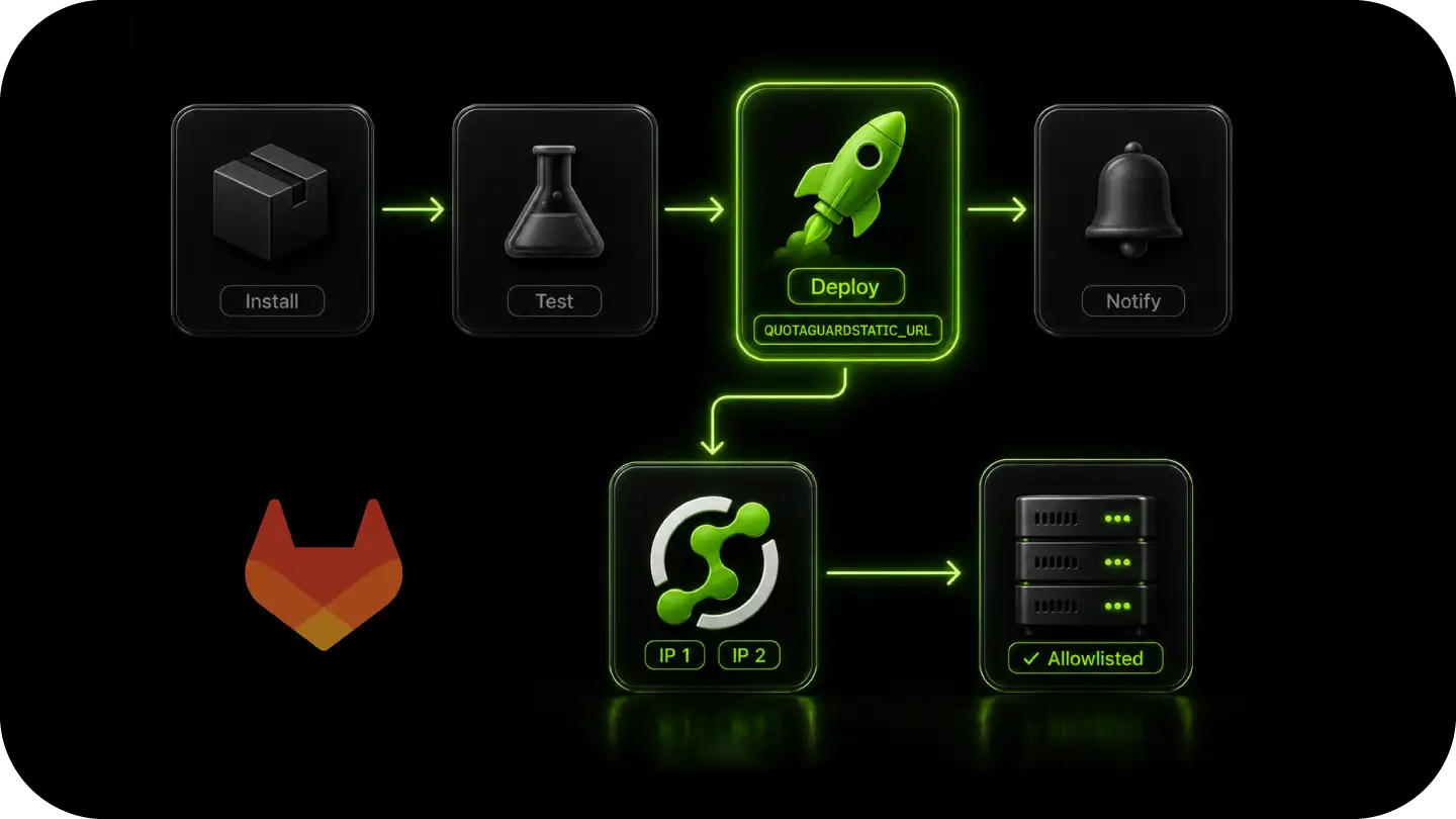 Flowchart showing install, test, deploy with rocket, notify, IP addresses, and allowlisted server icons.