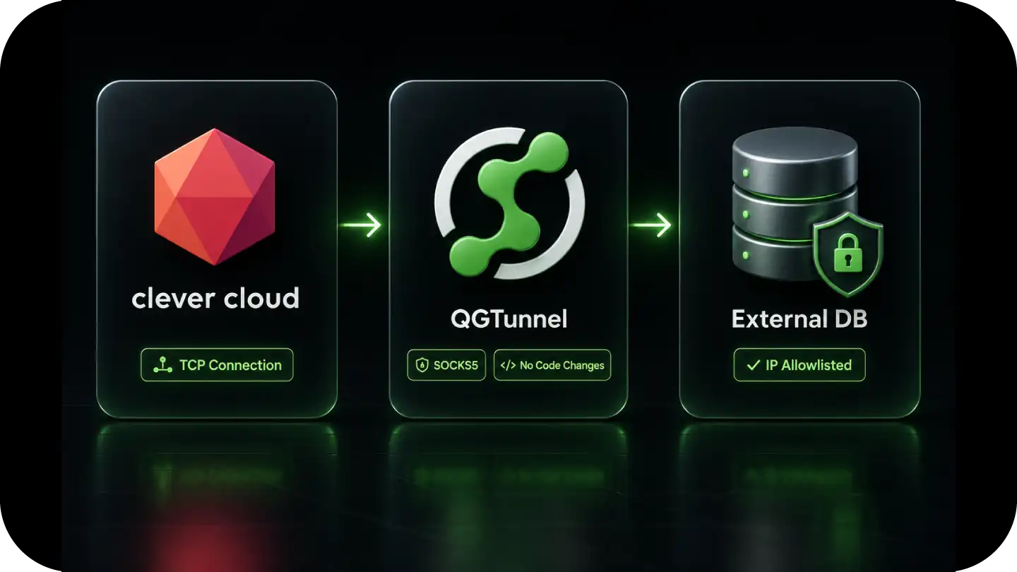 Diagram showing clever cloud connecting via TCP to QGTunnel, then to an IP allowlisted external database.